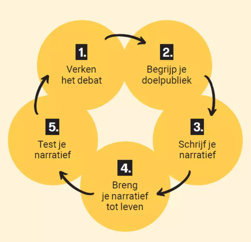 5 stappen in cyclusweergave