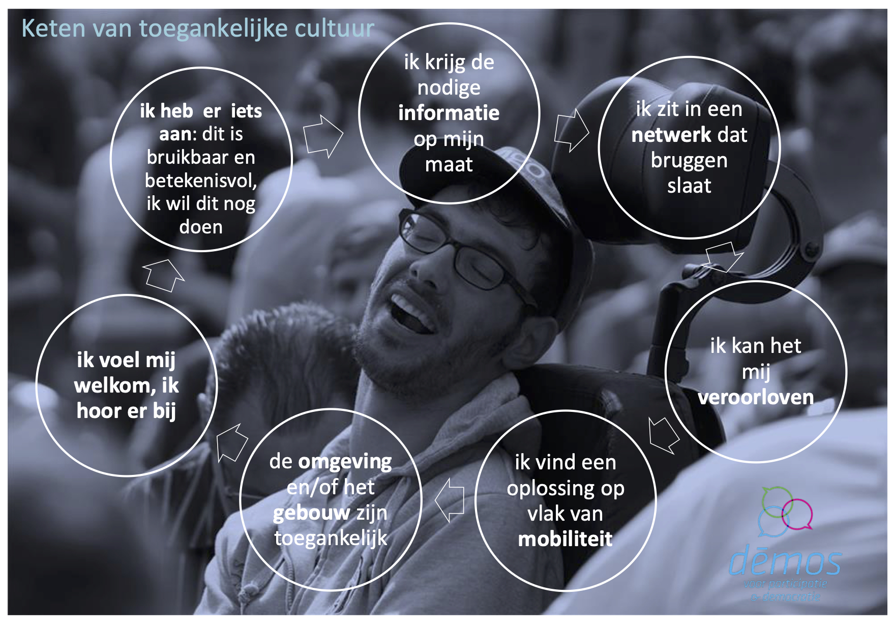 keten_toegankelijkheid_demos