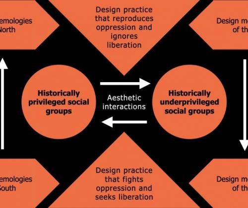 Hoe vormgeving gedrag stuurt: over interfaces, macht en inclusie Hoe vormgeving gedrag stuurt: over interfaces, macht en inclusie